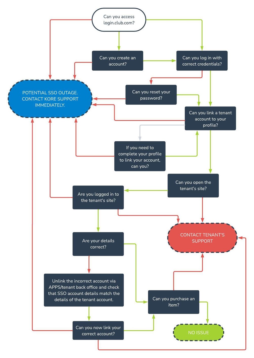 SSO OOH Support - Flow.jpg