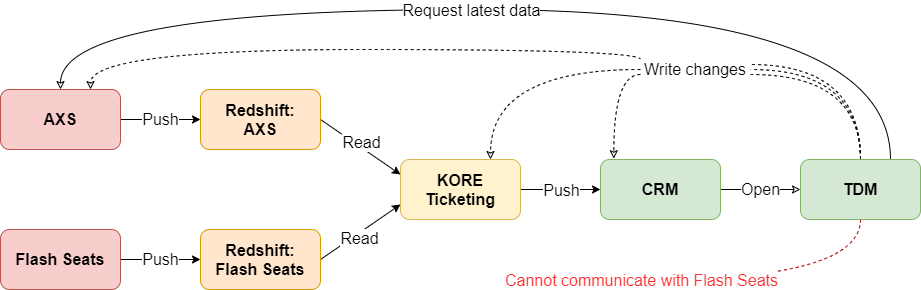 Axs And Flash Seats Overview Kore Help Center